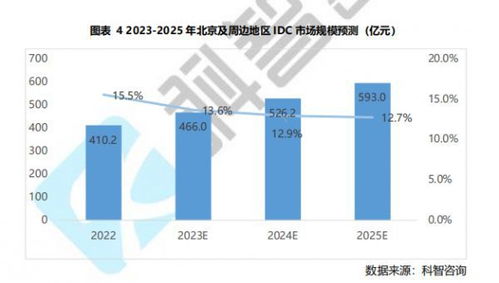脈山龍市場(chǎng)信息簡(jiǎn)報(bào)2023年5月刊 互聯(lián)網(wǎng)數(shù)據(jù)服務(wù)行業(yè)洞察