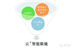健視加 創(chuàng)新融合互聯(lián)網(wǎng)思維與大數(shù)據(jù)智能，重塑眼健康服務(wù)新范式